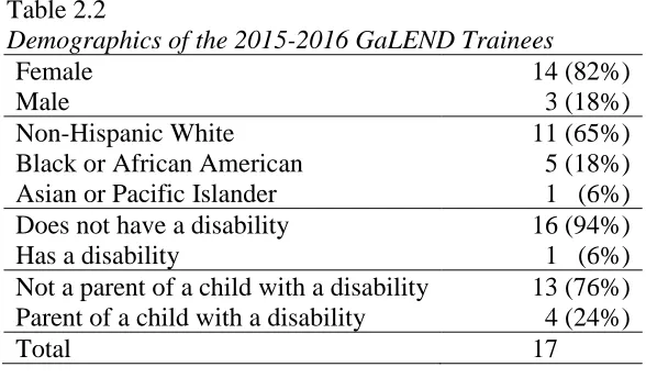 Table 2.2 Demographics of the 2015-2016 GaLEND Trainees