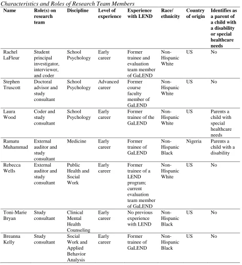 Table 2.3 Characteristics and Roles of Research Team Members 