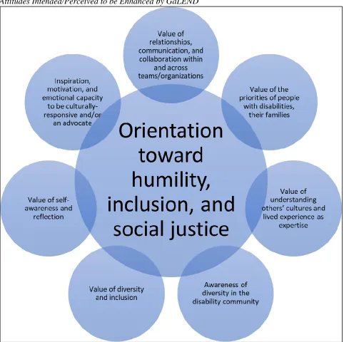 Figure 2.2 Attitudes Intended/Perceived to be Enhanced by GaLEND 