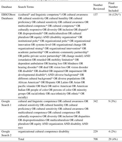 Table 1.1 Search Terms Utilized in the Scoping Review Protocol 