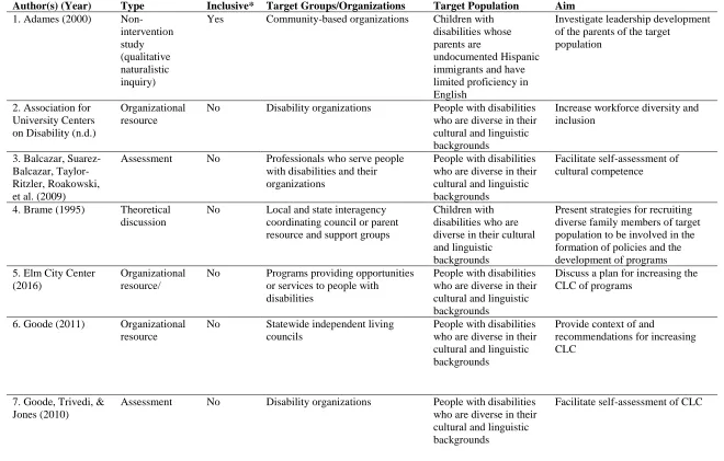 Table 1.7 Characteristics of Included Documents 