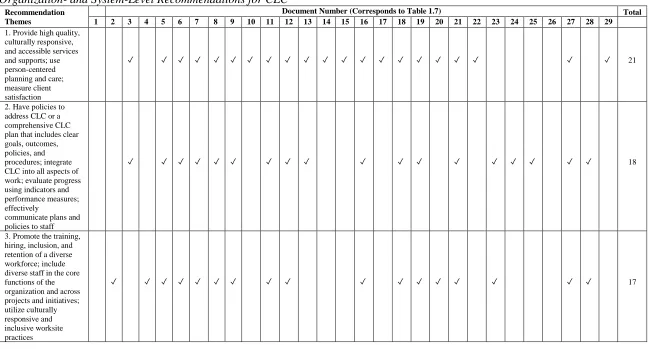 Table 1.8 Organization- and System-Level Recommendations for CLC 