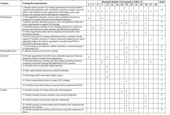 Table 1.9 Recommendations for Service Organizations’ CLC Training 