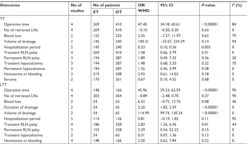 Figure 5 Forest plot and meta-analysis of (A) number of sTg ,1 ng/ml; (B) number of tumor recurrences.Abbreviations: eT, endoscopic thyroidectomy; M–h, Mantel–haenszel; OT, open thyroidectomy; sTg, stimulated thyroglobulin.