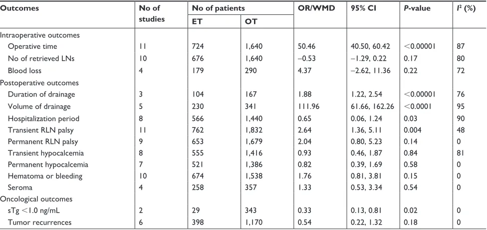 Table 2 Pathological characteristics of studies included in the meta-analysis