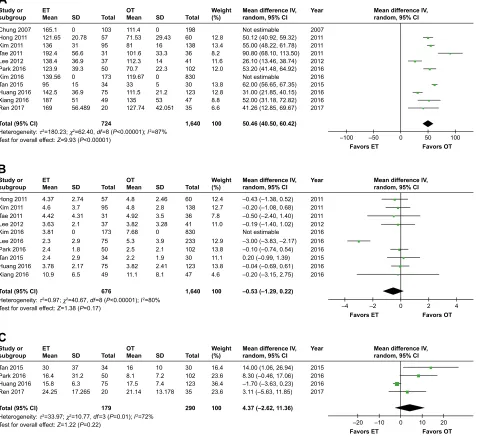Figure 2 Forest plot and meta-analysis of (A) operative time; (B) number of retrieved lymph nodes; (C) blood loss.Abbreviations: eT, endoscopic thyroidectomy; OT, open thyroidectomy.