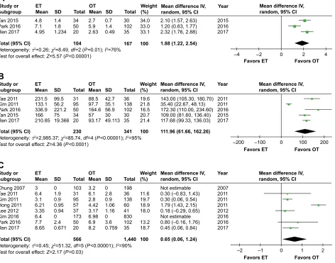 Figure 3 Forest plot and meta-analysis of (A) duration of drainage; (B) volume of drainage; (C) hospitalization period.Abbreviations: eT, endoscopic thyroidectomy; OT, open thyroidectomy.