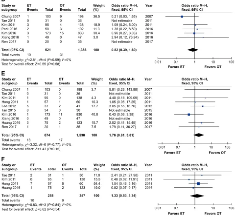 Figure 4 Forest plot and meta-analysis of (A) transient Rln palsy; (B) permanent Rln palsy; (C) transient hypocalcemia; (D) permanent hypocalcemia; (E) hematoma or bleeding; (F) seroma.Abbreviations: eT, endoscopic thyroidectomy; M–h, Mantel–haenszel; OT, open thyroidectomy; Rln, recurrent laryngeal nerve.