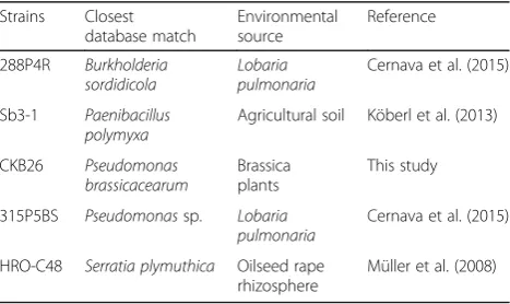 Table 1 Bacterial isolates used in this study