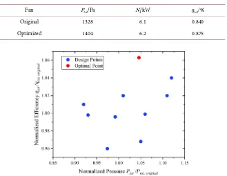 Table 6. Performance comparison between the original fan and the optimized fan. 