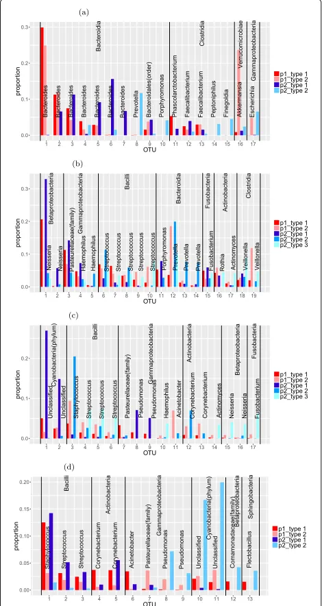 Fig. 4 Outstanding OTUs in features of moving picture data: The lightand dark red bars are two features from person 1 and the blue barsare features from person 2