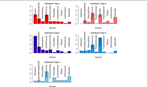 Fig. 5 Major genera for tongue feature matrix. The light and dark red bars are two features from individual 1 and the blue bars are features fromindividual 2