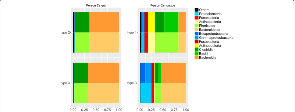 Fig. 6 Gut and tongue weight matrix time series plot for person two. The top plot shows the gut weight matrix on the second type (red line) andthird type (blue line) from NMF with 3 types
