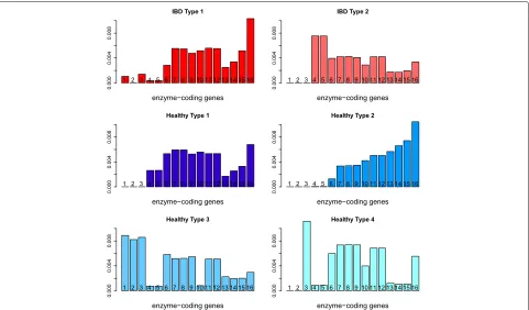 Fig. 10 Qin data: the distribution of each type over major enzyme-coding genes: IBD Type 2 typically represents a group of IBD patients and HealthyType 2 represents a group of healthy individuals with these two types distributed very differently over the enzyme-coding genes