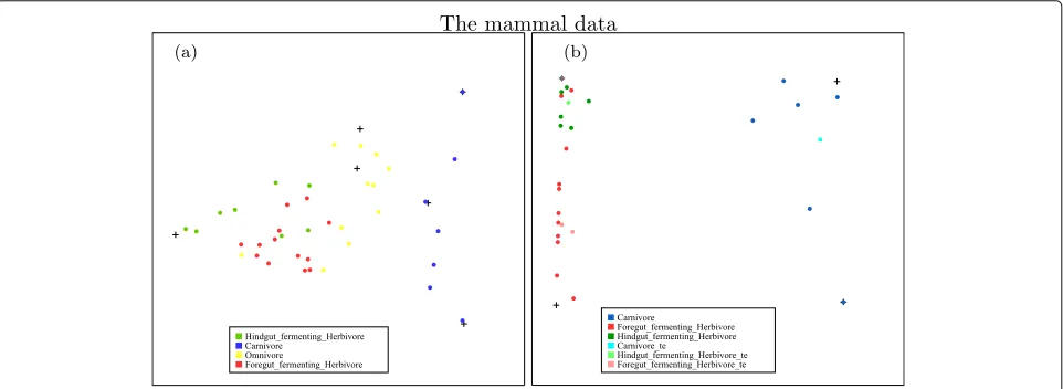 Fig. 1 Left: Unsupervised NMF can totally separate the carnivores (blue) from the other three types of animals