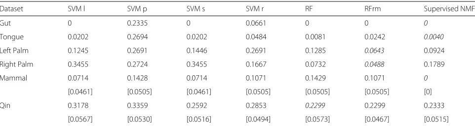 Table 1 Comparison of test errors for support vector machine with linear kernel (SVM l), with polynomial kernel (SVM p), with sigmoidkernel (SVM s), with radial basis kernel (SVM r), RandomForest (RF), RandomForest with sparse variables removed (RFrm) and SupervisedNMF