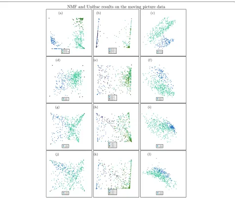 Fig. 3 Top row shows results from the gut dataset (with 6 types/coordinates used for the unsupervised methods); second row shows results fromUniFrac.supervised NMF.the tongue dataset (with 9 types used for the unsupervised methods); third row shows results