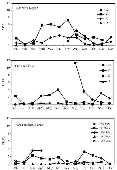 Fig. 2. Comparison of Panulirus argus pueruli settlement between the Mangrove Lagoon and Christmas Cove and between  Saba Island and Buck Island near St