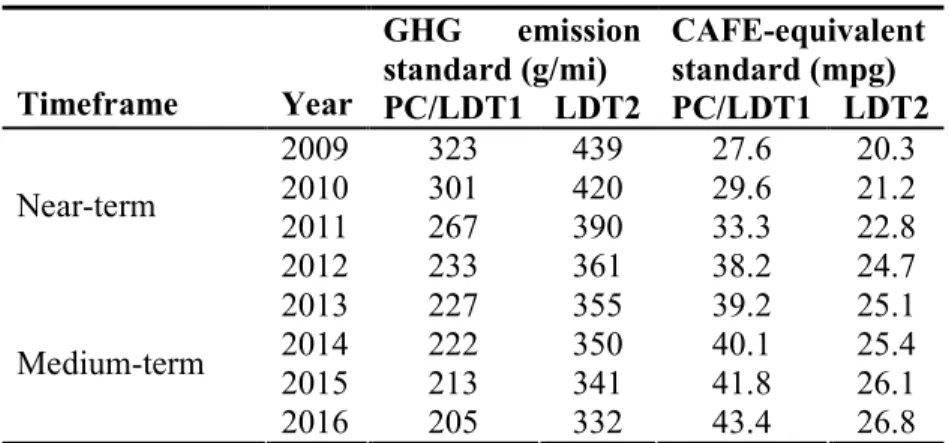 Table 5 outlines the GHG emission standards approved by CARB. 