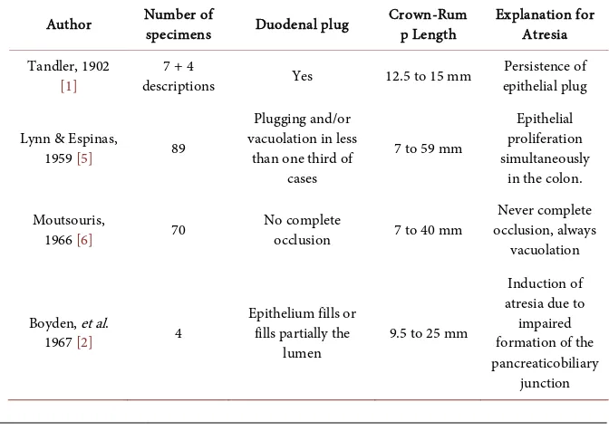 Table 1. Important human studies regarding the epithelial plug theory. 