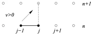 Figure 2.Stencil of one-dimensional explicit downwind scheme. 