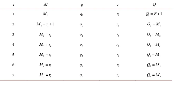 Table 1. First step to find the multiplicative inverse. 