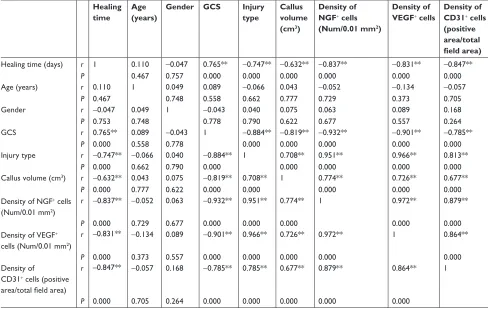 Table 3 Partial correlations among healing time and clinical variables by using surgery time post injury as control variable (n=47)