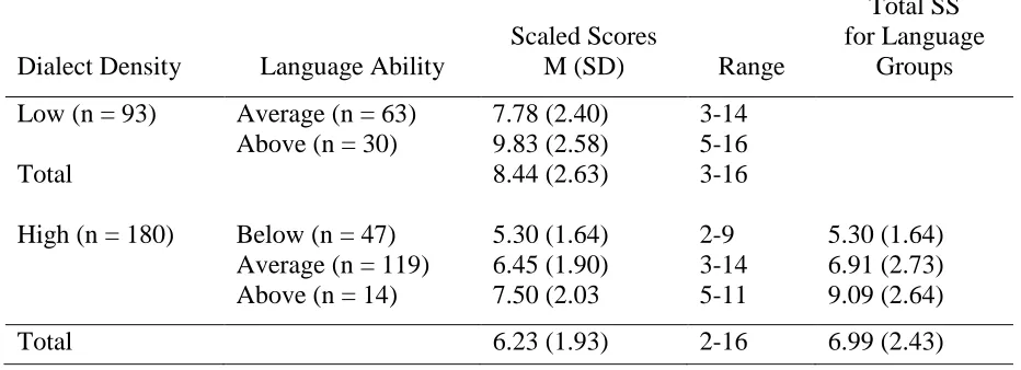 Table 4  Overall Performance on the MC Subtest by Dialect Density and Language Ability 
