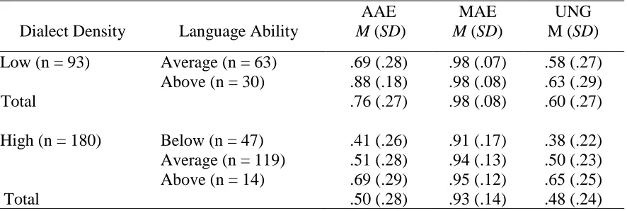  Table 5 Proportion Accurate for Each Item Type by Dialect Density and Language Ability Groups 