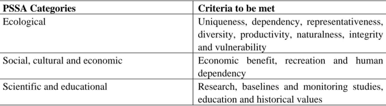 Table 1: PSSA categories and criteria 