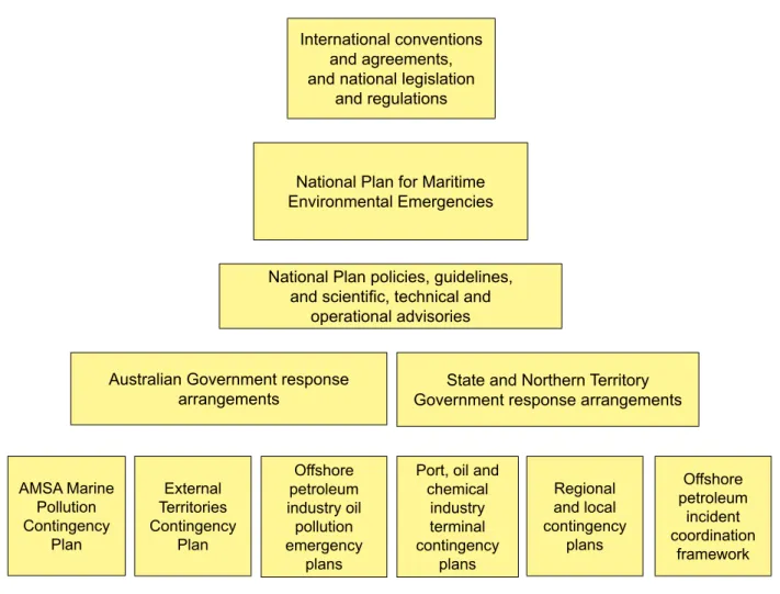 Figure 2 – National Plan legal, administrative and planning framework