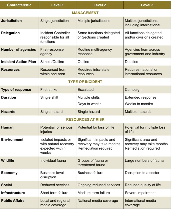 Table 5 provides a non-exhaustive list of the general characteristics of each of the three levels