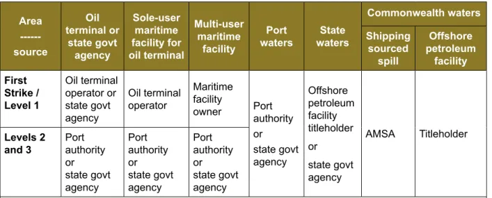 Table 6 – Control Agencies for oil pollution incidents Area   ------source Oil   terminal or state govt  agency Sole-user maritime  facility for oil terminal Multi-user maritime facility Port   waters State  waters Commonwealth watersShipping sourced  spil