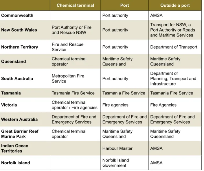 Table 7 – Control Agencies for HNS incidents