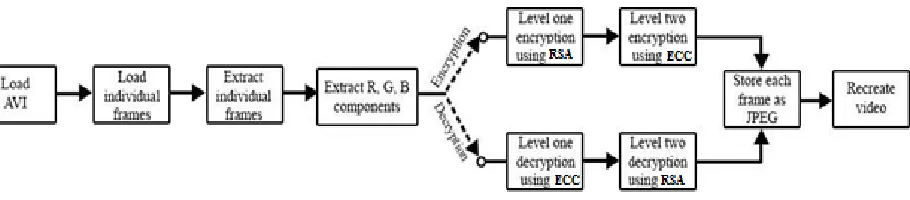 Fig. 1 Process of Encryption and Decryption 