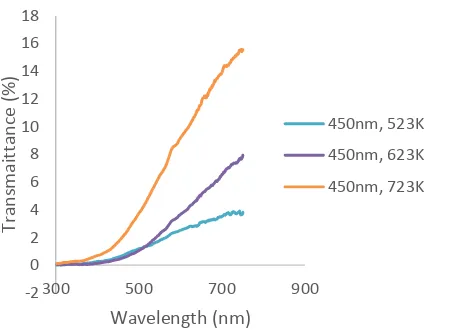 Figure 2 shows the transmittance of the samples annealed at 523, 623 and 723K. The average transmittance for each sample is 4%, 8% and 16% respectively