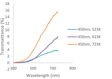 Figure 2 shows the transmittance of the samples annealed at 523, 623 and 723K. The average transmittance for each sample is 4%, 8% and 16% respectively