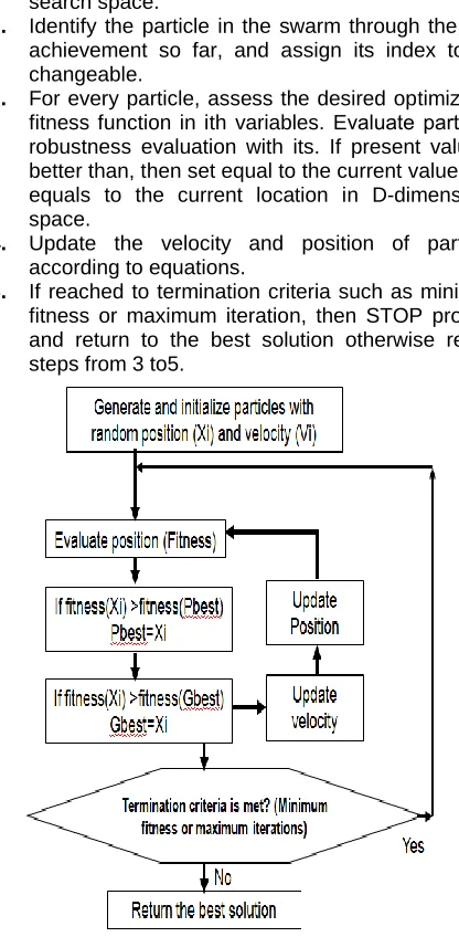 Fig. 1: Basic PSO flow chart  