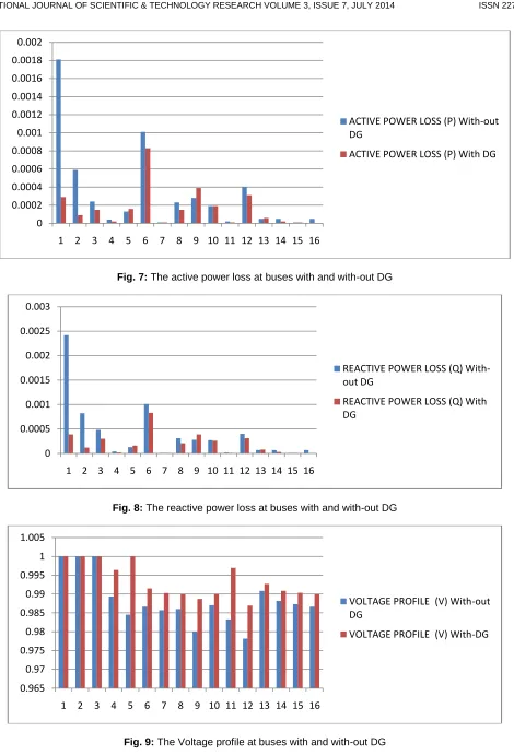 Fig. 7:  The active power loss at buses with and with-out DG  