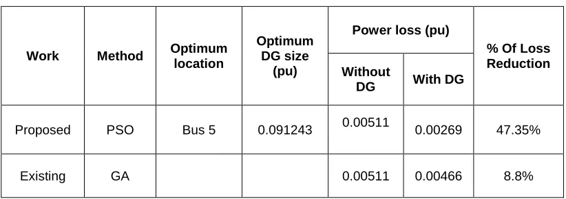 Table-3: Size and location of DG in the 16 bus radial system  