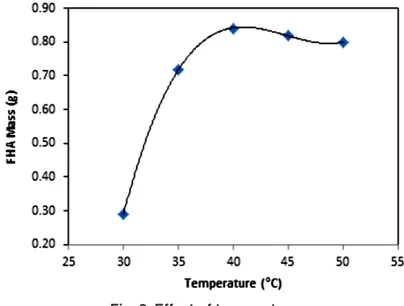 Fig. 1. Effect of oil mass 