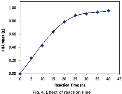 Fig. 4. Effect of reaction time
