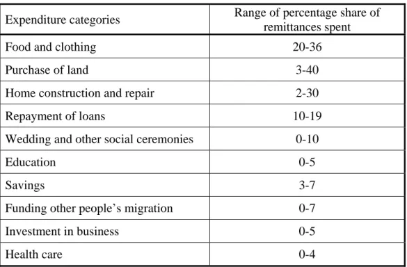 Table 3 Percentage Distribution of Remittances by Expenditure Categories  Expenditure categories  Range of percentage share of 