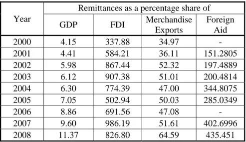 Table 4: Comparison of Remittances with Key Macro Variables 