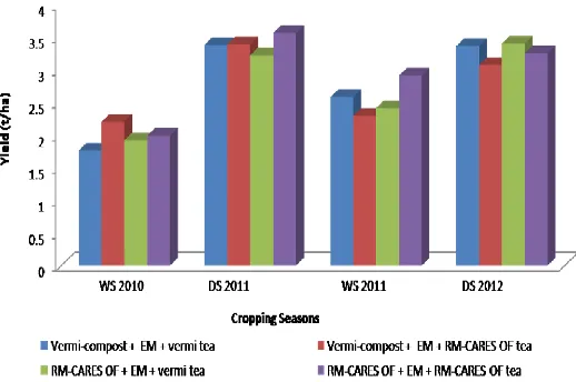 Fig 2. Computed yield of CL-1 in four cropping seasons                 under conversion area 