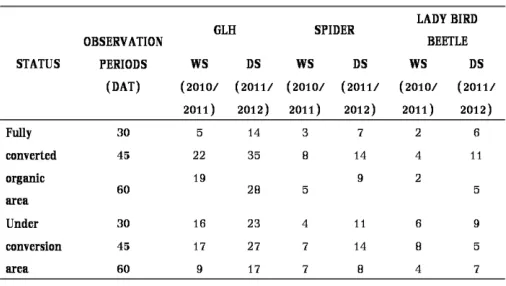 Table 11. Average population of insect pests and beneficial insects at different observation periods per 20 sample plants in in under conversion and fully converted areas (2010-2012)