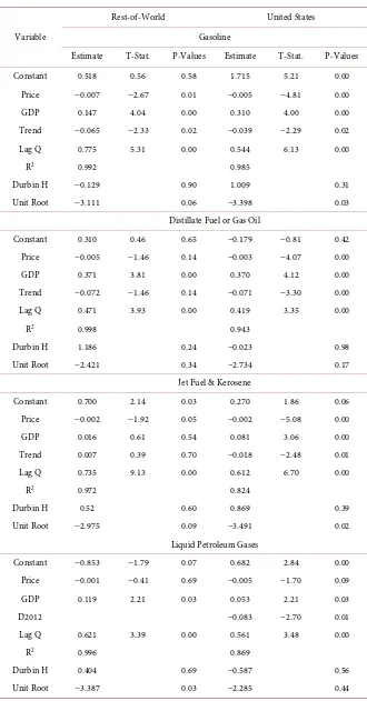 Table 2. Parameter estimates for light petroleum product demand. 