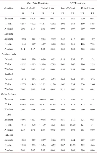 Table 4. Petroleum product demand elasticities evaluated at sample means.