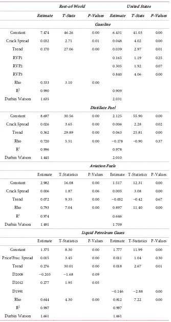 Table 5. Parameter estimates for primary petroleum product supply. 