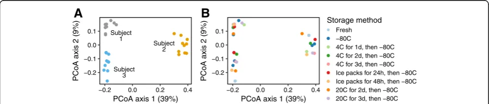 Fig. 2 Effects of sample storage methods on community structure inferred for oral swabs